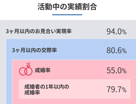 IBJメンバーズの実績