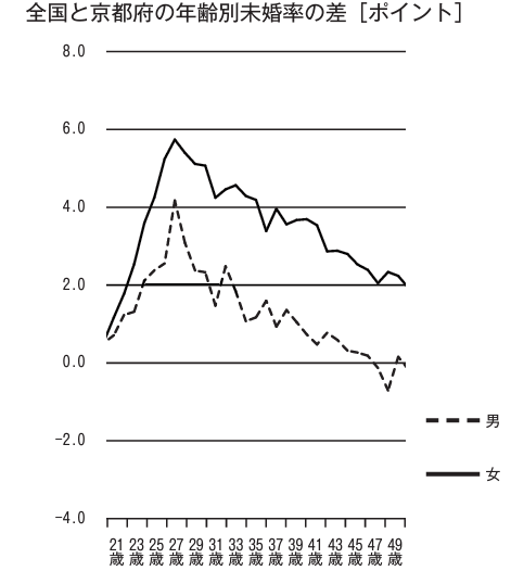 全国と京都府の未婚率の差