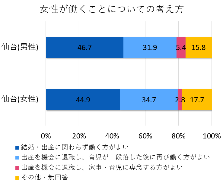 仙台市民が考える女性の働き方