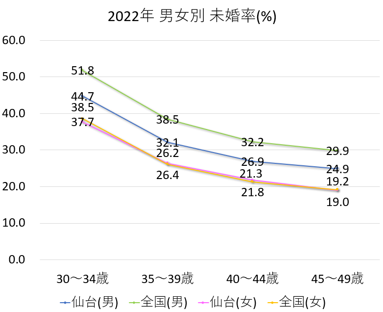 仙台の未婚者の割合と全国の未婚者の比較