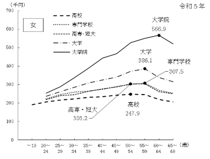 令和５年賃金構造基本統計調査