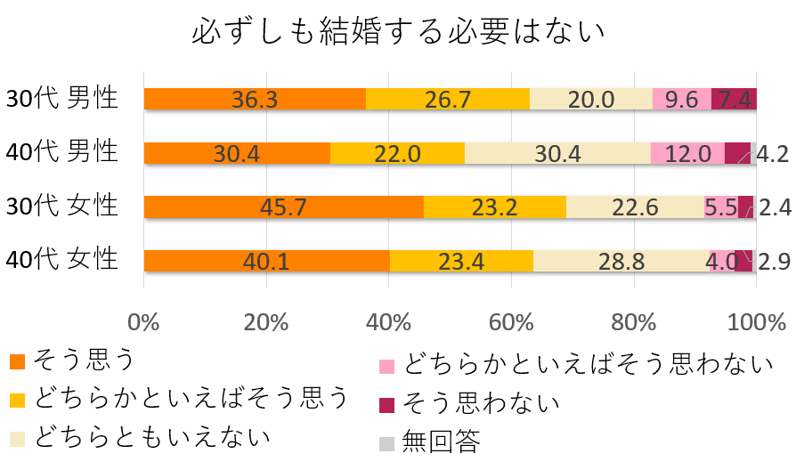 横浜市民の結婚への価値観