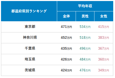 埼玉・大宮の転職エージェントと平均年収