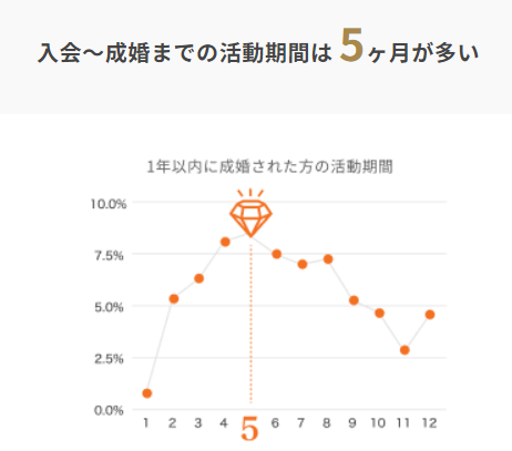 結婚相談所で1年以内に成婚した人の活動期間