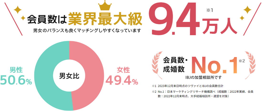 ツヴァイの会員数