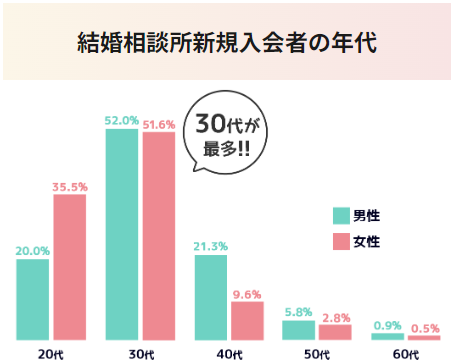 ツヴァイの新規会員数