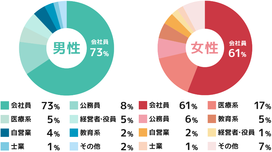 ツヴァイとIBJの会員データ