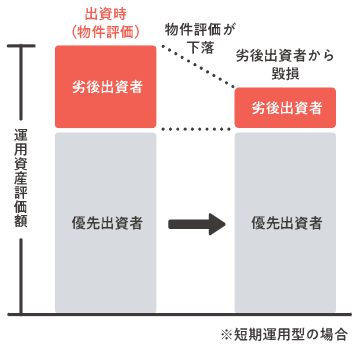 COZUCHI-優先劣後方式