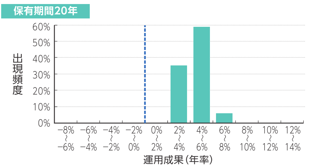 NISA長期売買の場合