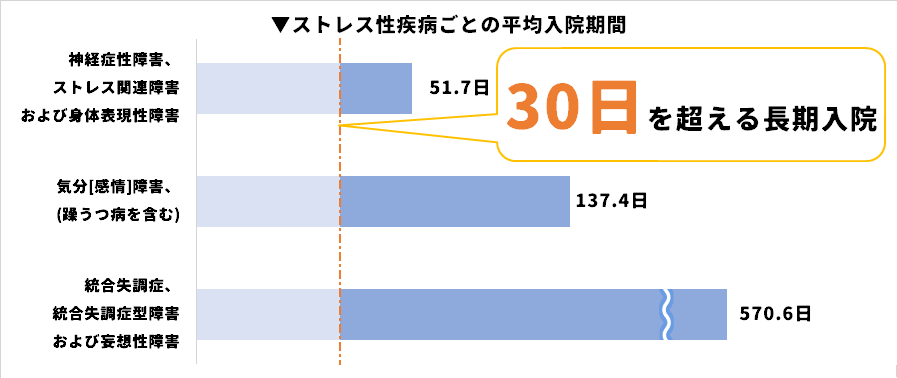 ストレス性疾病ごとの平均入院期間