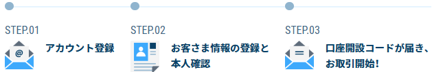 GMOコインの口座開設の流れ
