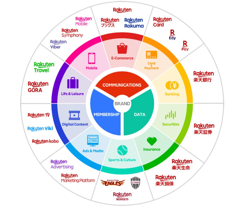 楽天グループ図
