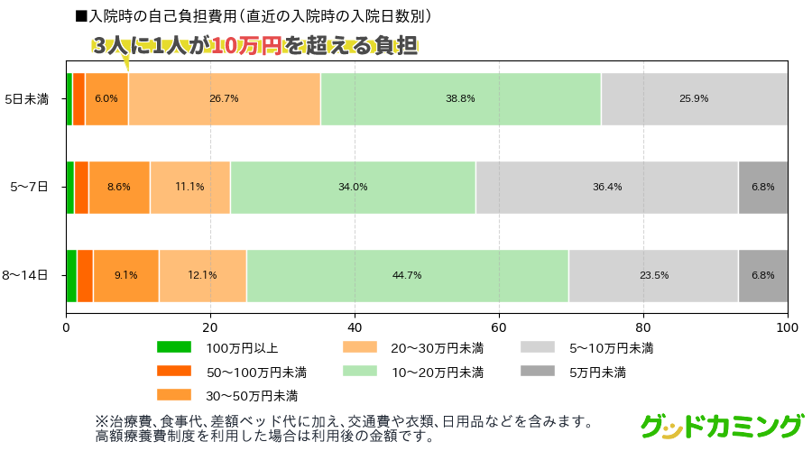 チューリッヒ生命-入院費用-自己負担額グラフ