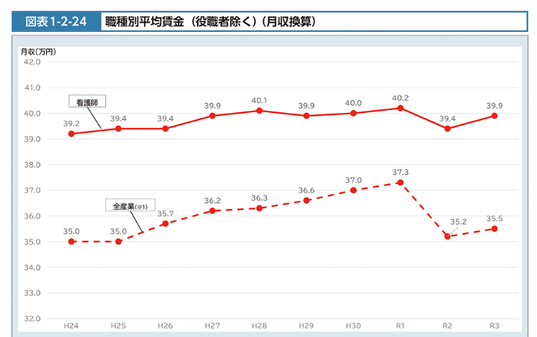 看護師の平均賃金