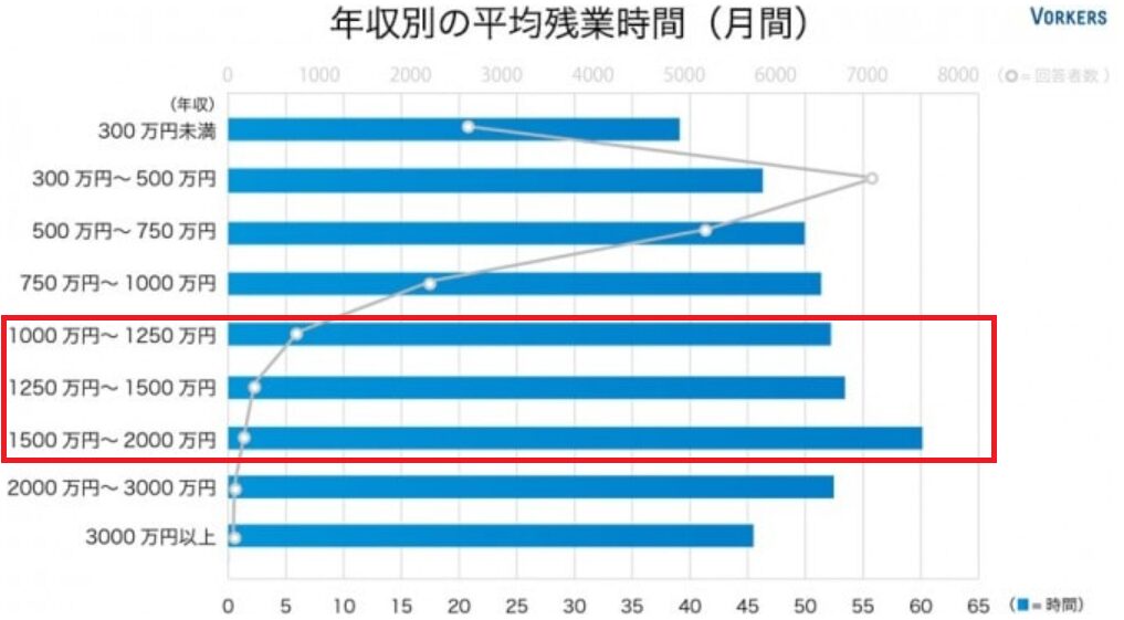 年収別の平均残業時間