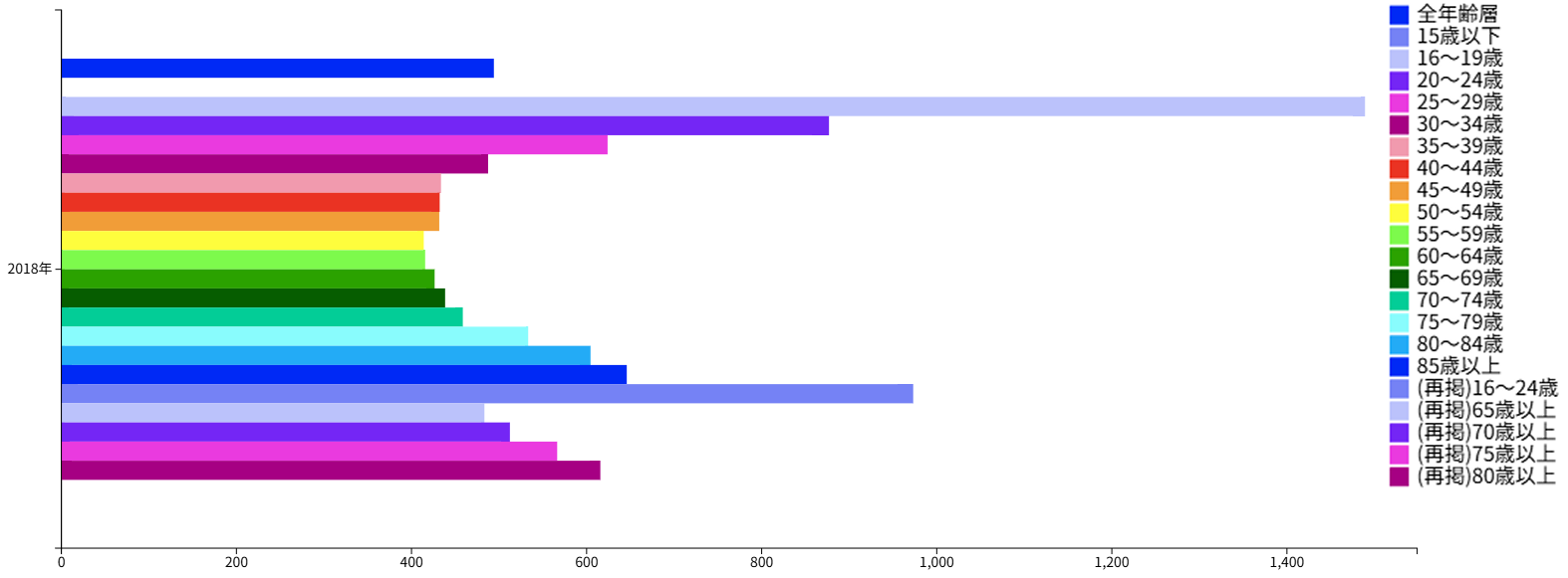 交通事故の発生状況-原付以上運転者(第1当事者)の年齢層別免許保有者10万人当たり交通事故件数の推移 