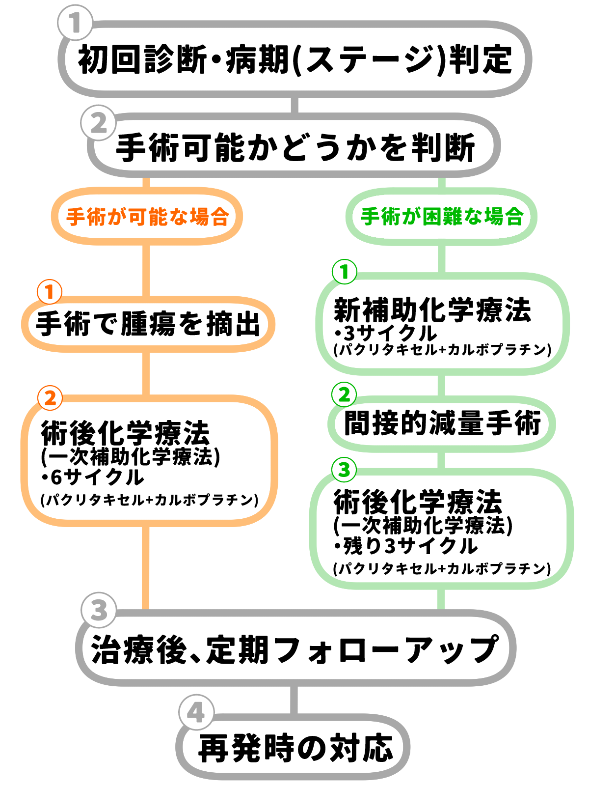 卵巣がんの治療-流れ-フロー