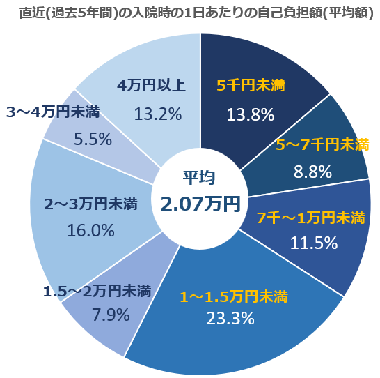 入院費用-1日平均-2022年調査