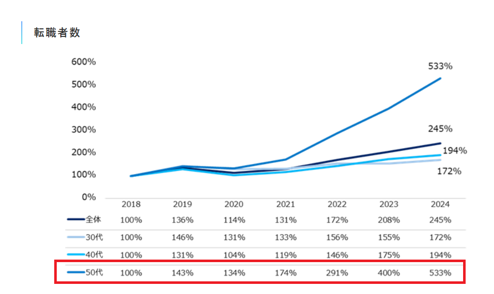 50代の転職者数