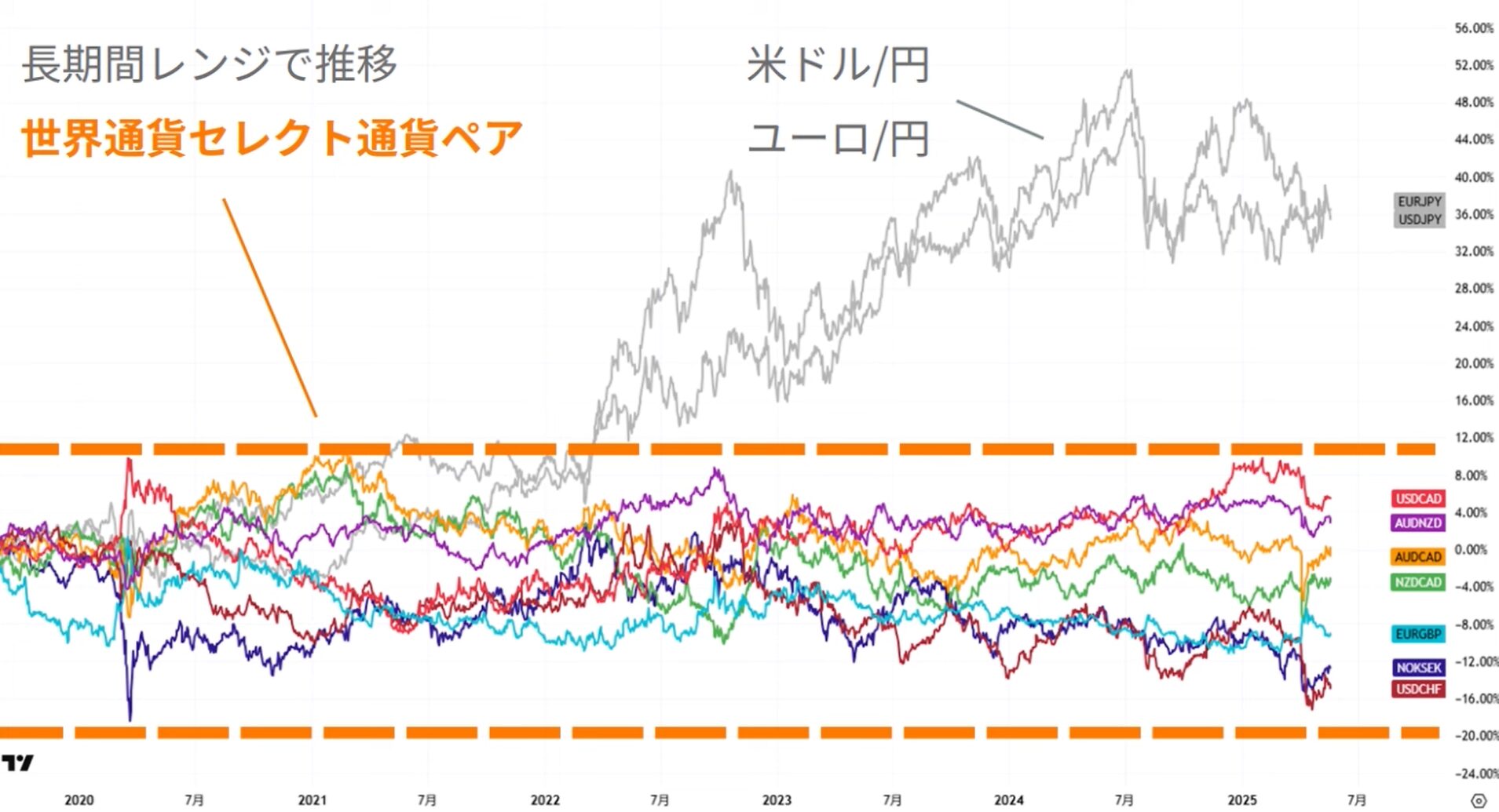 世界通貨セレクトの長期レンジ幅