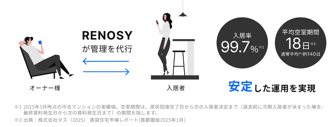 RENOSY(リノシー)-管理の仕組み