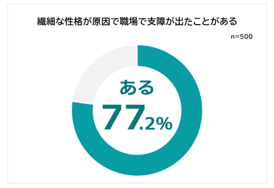 hspに関するアンケート