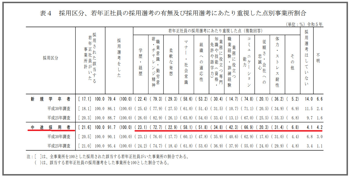 若年労働者の採用状況