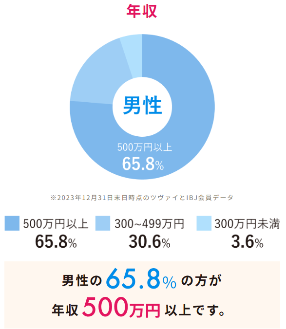 ツヴァイ会員の男性の年収