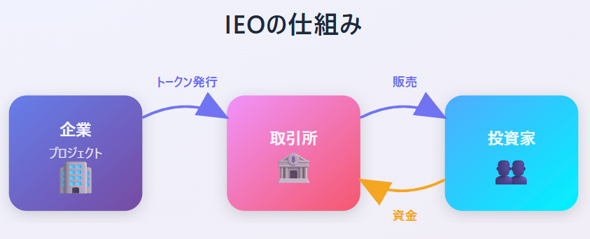 IEOの仕組み