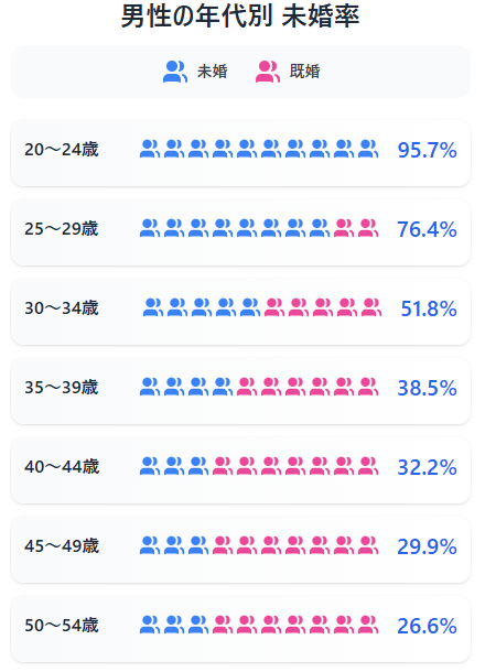 男性の未婚率