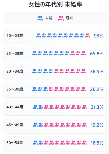 女性の未婚率