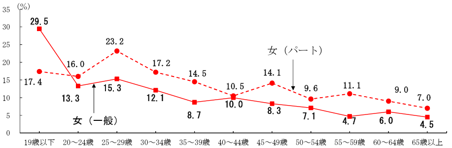 令和6年雇用動向調査_女性の入職率