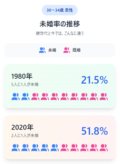 30~34歳の未婚率の推移