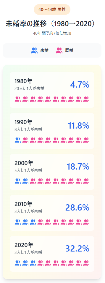 40～44歳男性の未婚率