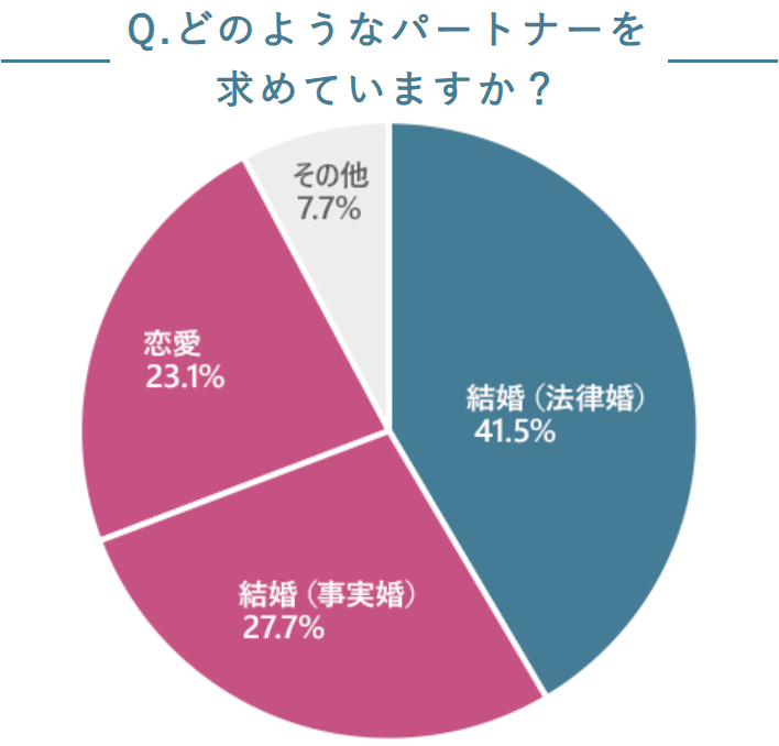 オーネットスーペリア会員のパートナー像