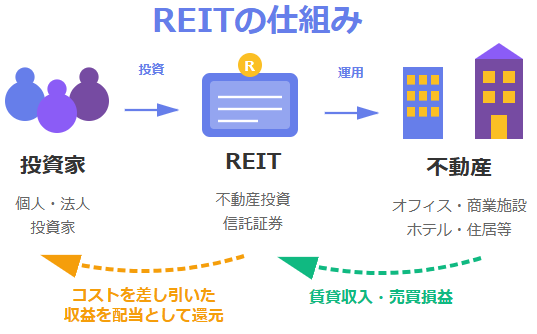 REITの仕組み