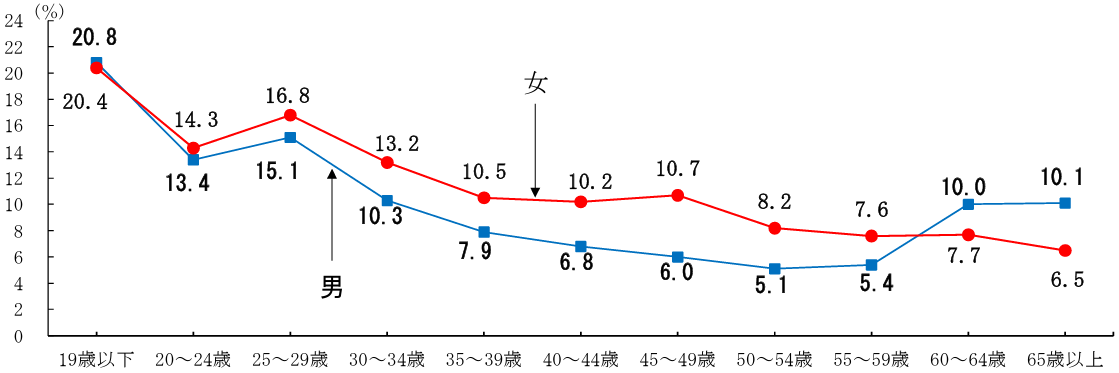 2024年の性、年齢階級別転職入職率
