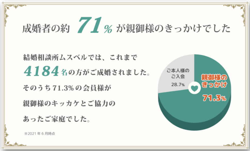 ムスベルで親きっかけで成婚した人