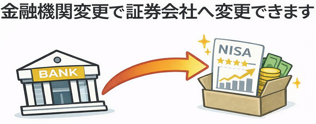 銀行から証券会社へ