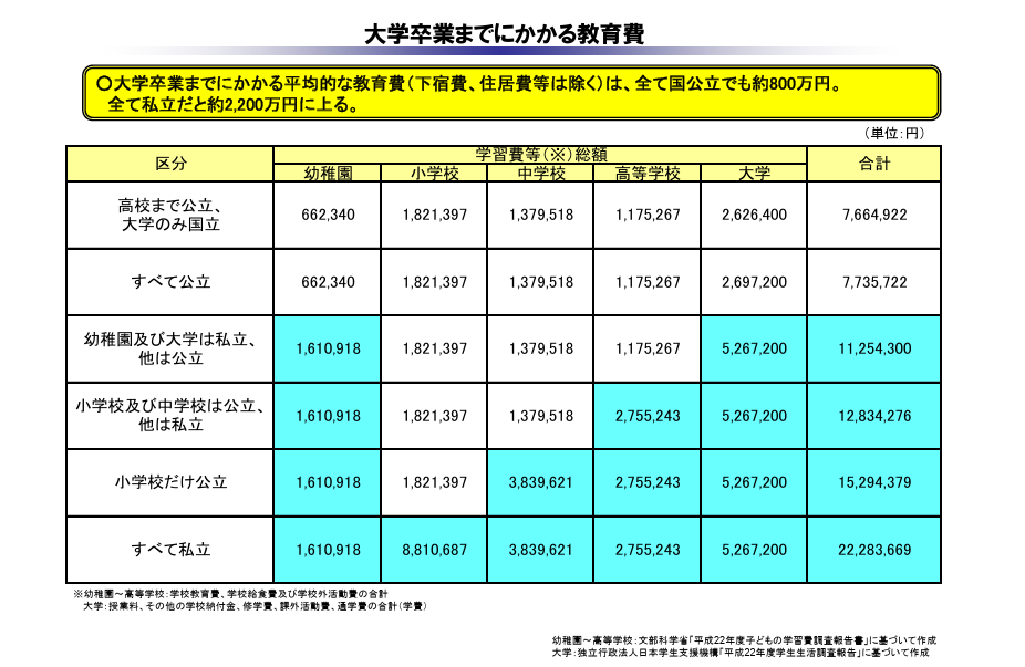 出典元：文部科学省「大学卒業までにかかる教育費データ」