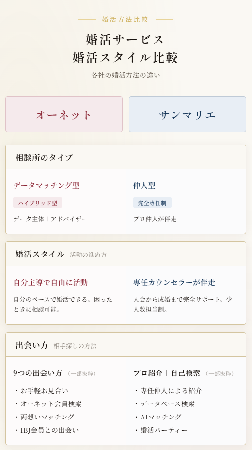 オーネットとサンマリエの婚活スタイル比較
