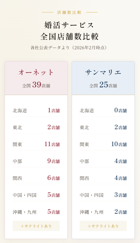オーネットとサンマリエの店舗数比較