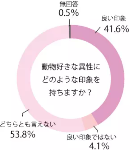 動物好きな異性の印象(調査ツヴァイ)