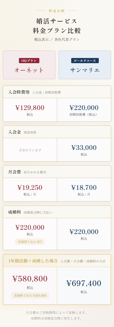 オーネットとサンマリエの料金比較