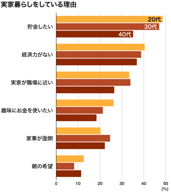実家暮らしの理由
