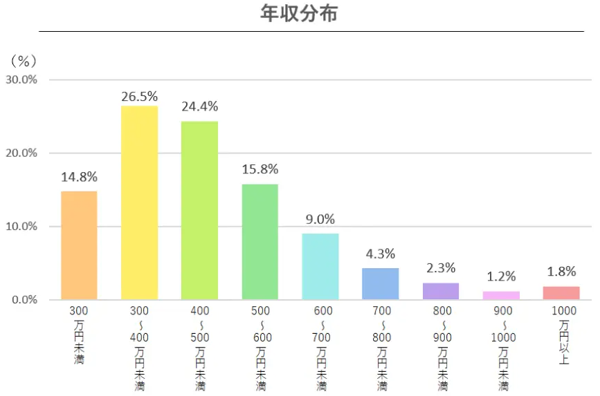 30代男性平均年収