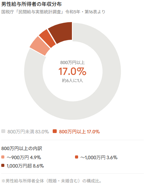男性の年収分布