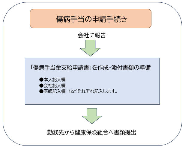 傷病手当の申請手続き
